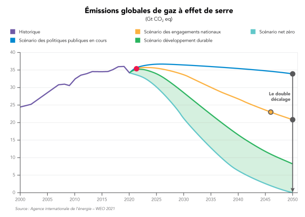 emissions-globales-de-gaz-a-effet-de-serre